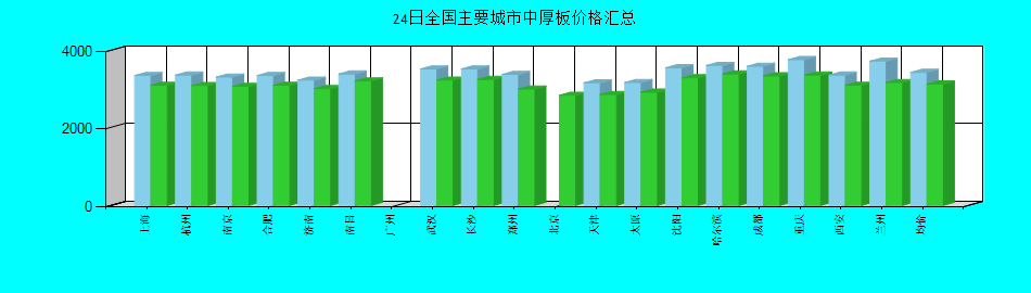 全国主要城市中厚板价格汇总