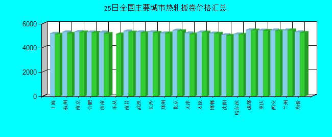 全国主要城市热轧板卷价格汇总