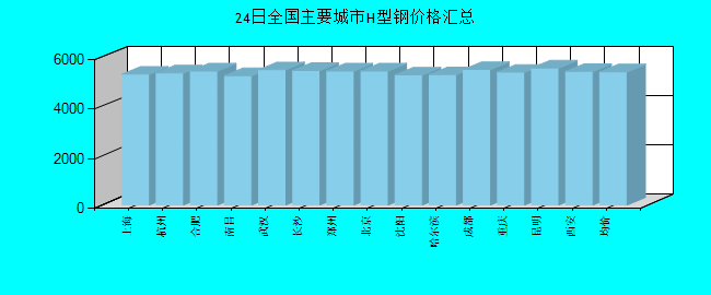 全国主要城市H型钢价格汇总
