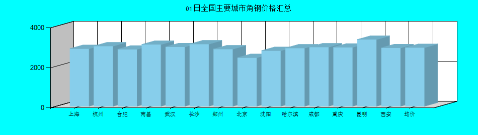 全国主要城市角钢价格汇总