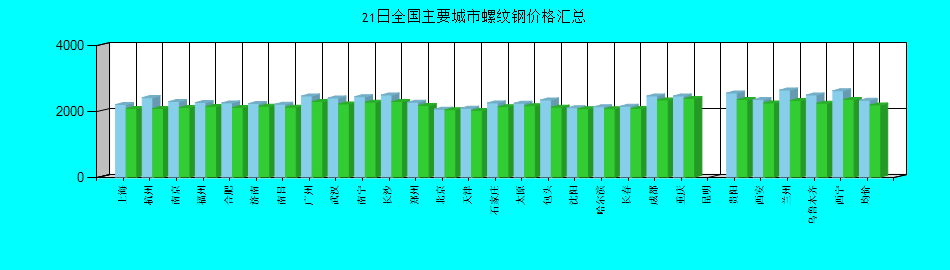 全國主要城市螺紋鋼價格匯總
