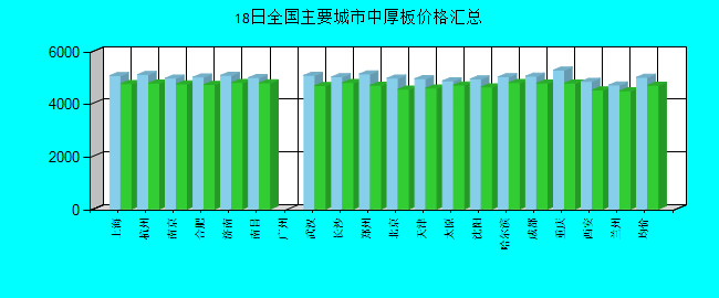 全国主要城市中厚板价格汇总