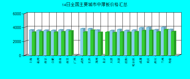 全国主要城市中厚板价格汇总