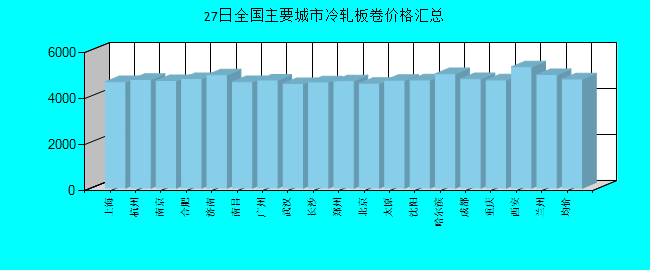 全国主要城市冷轧板卷价格汇总
