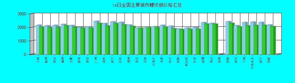 全国主要城市螺纹钢价格汇总