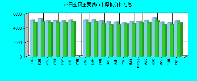 全国主要城市中厚板价格汇总