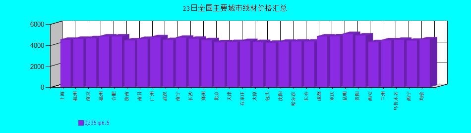 全國主要城市線材價格匯總