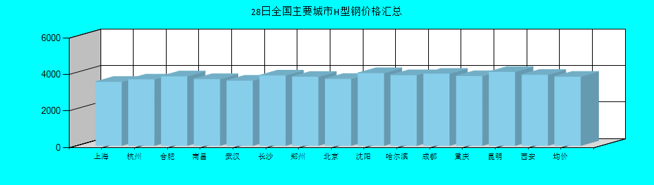 全国主要城市H型钢价格汇总
