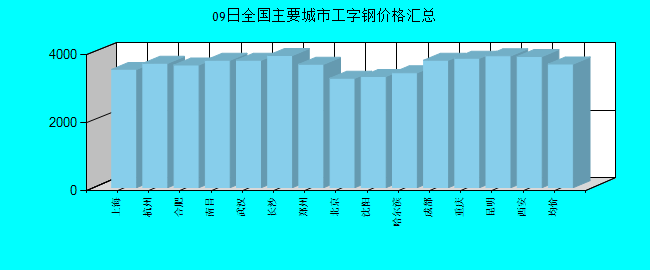 全国主要城市工字钢价格汇总