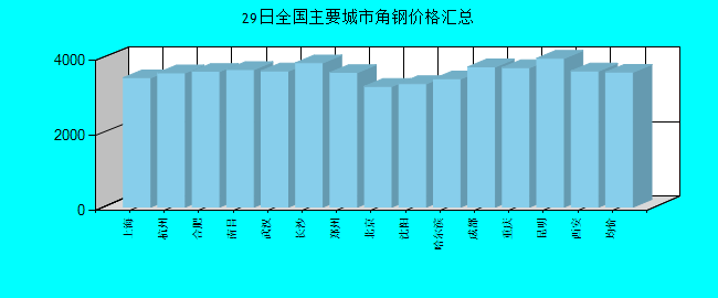 全國主要城市角鋼價格匯總