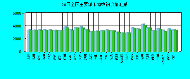 全国主要城市螺纹钢价格汇总