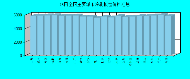 全国主要城市冷轧板卷价格汇总