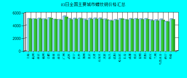 全国主要城市螺纹钢价格汇总