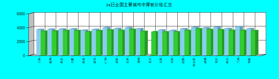 全国主要城市中厚板价格汇总