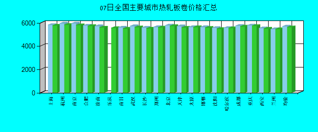 全国主要城市热轧板卷价格汇总