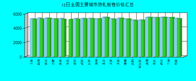 全国主要城市热轧板卷价格汇总