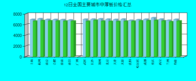全国主要城市中厚板价格汇总