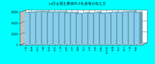 全国主要城市冷轧板卷价格汇总
