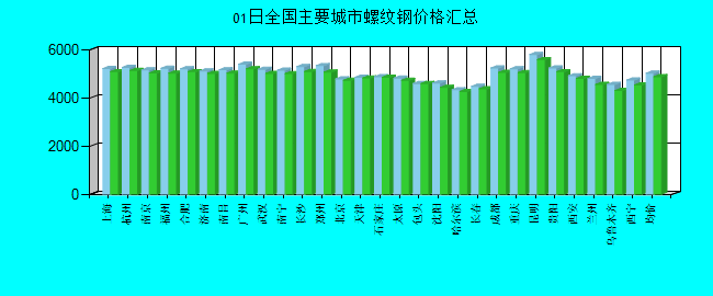 全国主要城市螺纹钢价格汇总