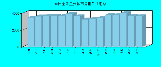 全國(guó)主要城市角鋼價(jià)格匯總