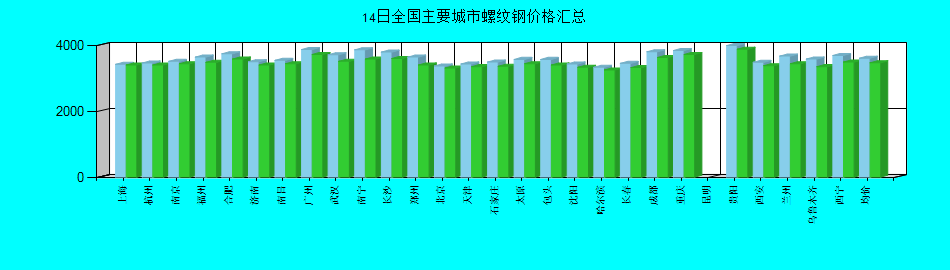 全國主要城市螺紋鋼價格匯總