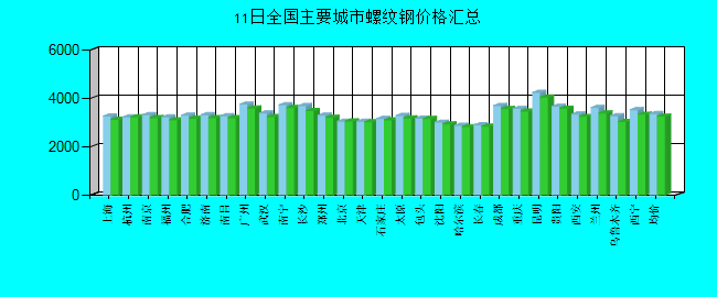 全国主要城市螺纹钢价格汇总
