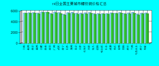 全国主要城市螺纹钢价格汇总