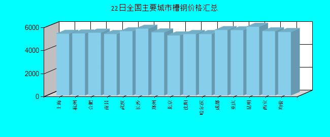 全国主要城市槽钢价格汇总
