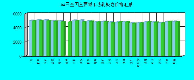 全国主要城市热轧板卷价格汇总