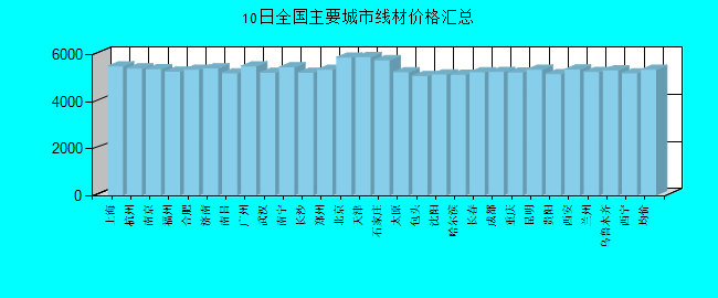 全国主要城市线材价格汇总