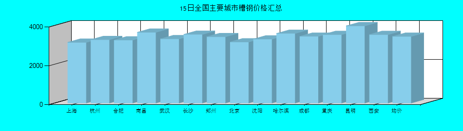 全国主要城市槽钢价格汇总