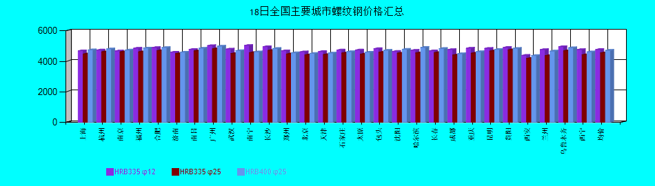全國(guó)主要城市螺紋鋼價(jià)格匯總