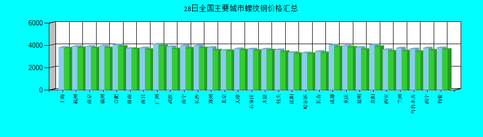 全国主要城市螺纹钢价格汇总