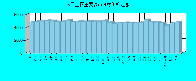 全国主要城市线材价格汇总