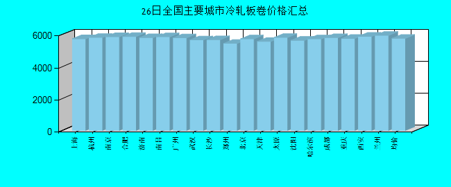 全国主要城市冷轧板卷价格汇总