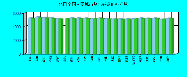 全国主要城市热轧板卷价格汇总