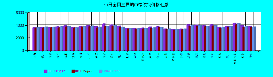 全國主要城市螺紋鋼價格匯總