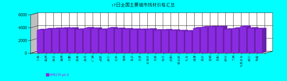 全國主要城市線材價格匯總