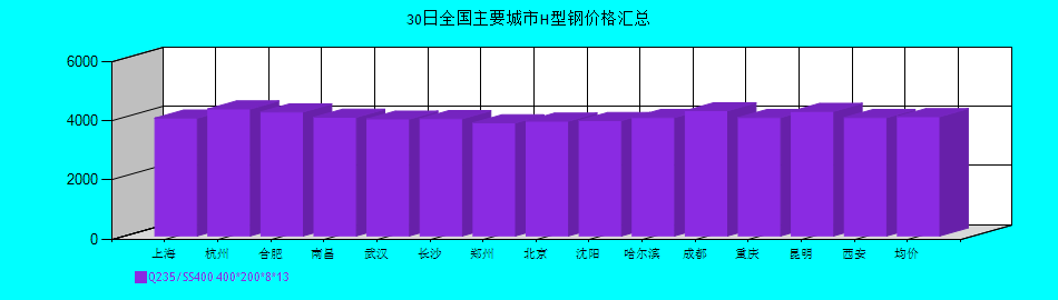 全國主要城市H型鋼價格匯總