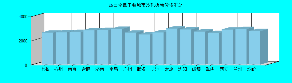 全国主要城市冷轧板卷价格汇总