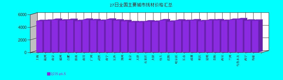 全國(guó)主要城市線材價(jià)格匯總