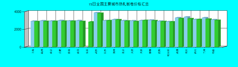全國主要城市熱軋板卷價(jià)格匯總