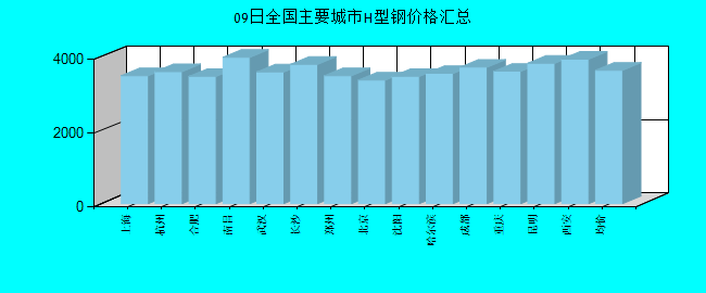 全国主要城市H型钢价格汇总