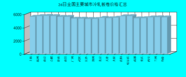 全国主要城市冷轧板卷价格汇总