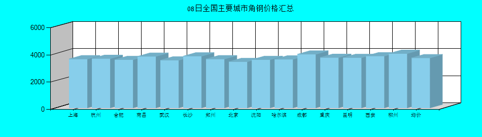 全国主要城市角钢价格汇总