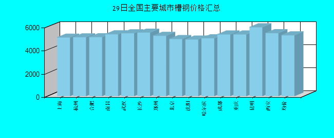 全国主要城市槽钢价格汇总