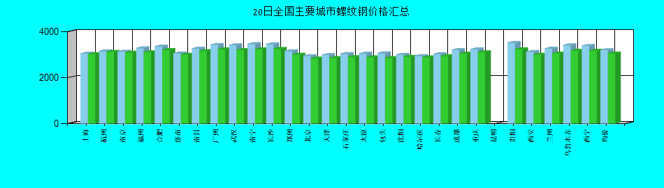 全国主要城市螺纹钢价格汇总
