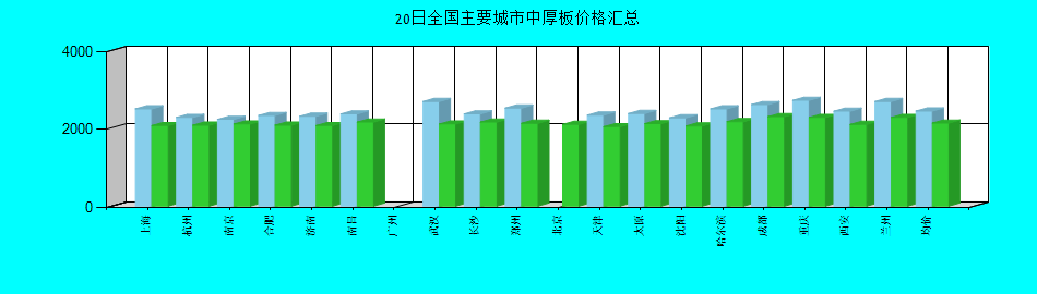全国主要城市中厚板价格汇总