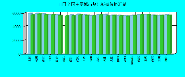 全国主要城市热轧板卷价格汇总
