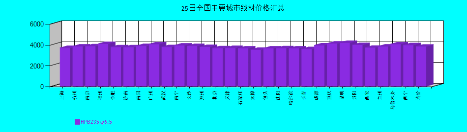 全國主要城市線材價(jià)格匯總